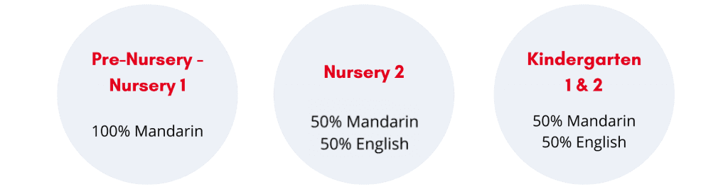 Language usage across EtonHouses mandarin immersion programme levels