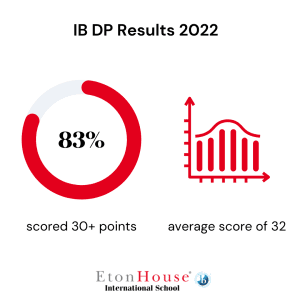 Etonhouse International Baccalaureate Diploma Programme results