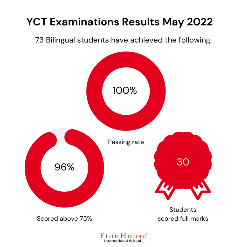 Youth Chinese Test examination results for EtonHouse