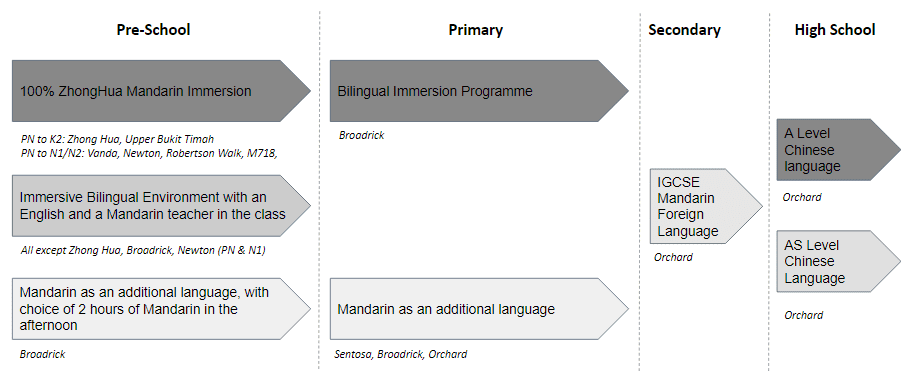 List of programmes available at EtonHouse and its locations