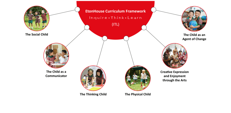 Zoomed out mindmap of EtonHouse curriculum framework