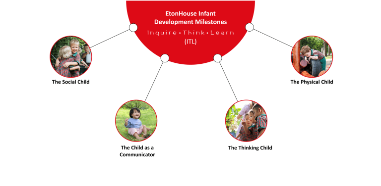 A mindmap of Etonhouse Infant development milestones