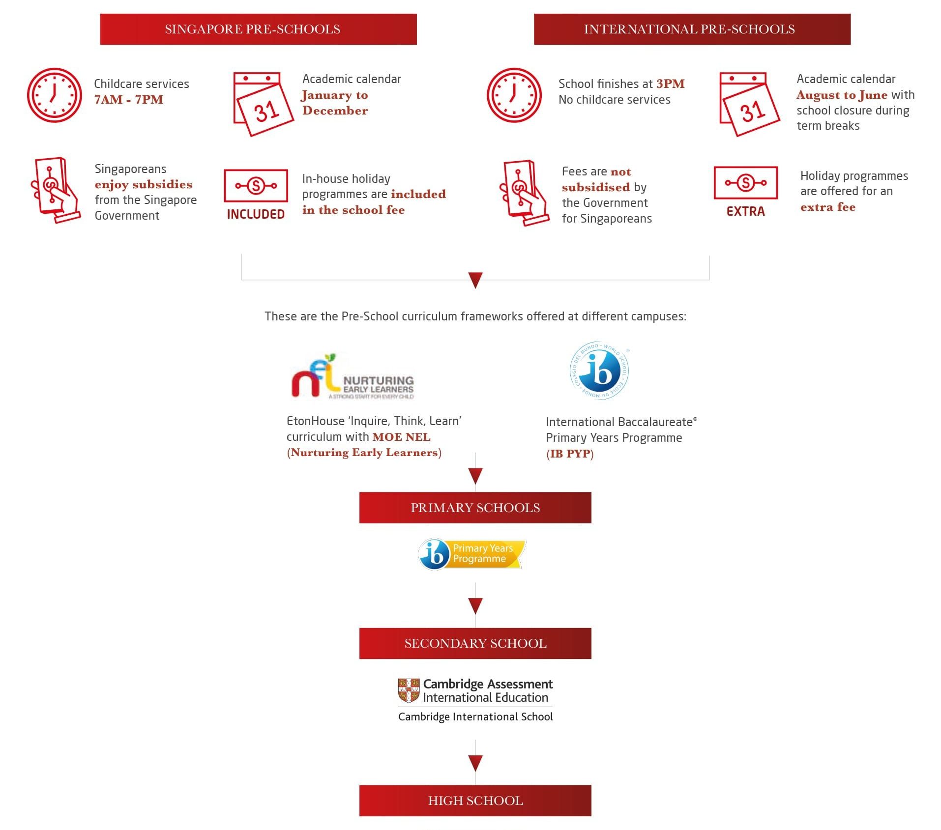 EtonHouse graduate destinations infographic