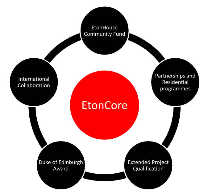 EtonCore